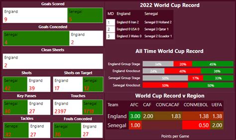 Fifa World Cup 2022 Round Of 16 World Cup Predictions And Stats The Gurgler
