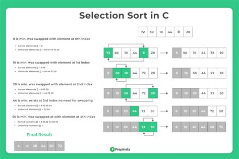 selection sort in c prepinsta