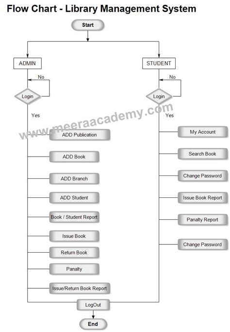 New Flow Chart Diagram For Library Management System Flowchart My Xxx