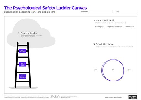 Summary The 4 Stages Of Psychological Safety Defining The Path To