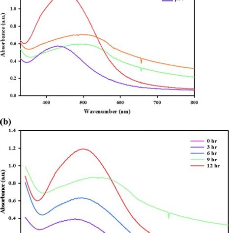 Uv Visible Spectra Of Agnp Synthesis Using Sp Extract At Different A Ph