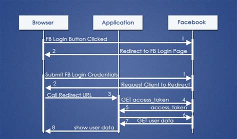 Java Facebook Login With Oauth Authentication Android