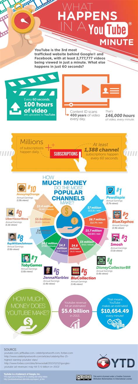 Statistics Infographic 10 Highest Paid Youtube Stars Infographicnow