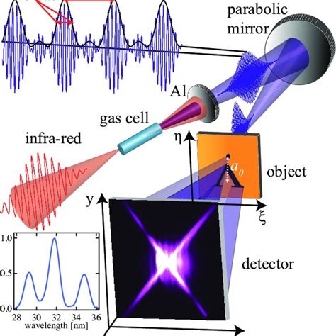 Pdf Fourier Transform Holography With High Harmonic Spectra For