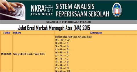 Keputusan pt3 2019 boleh diketahui oleh semua calon pada tarikh berikut: Gred Markah Peperiksaan UPSR, PT3 Dan SPM Terkini - MySemakan