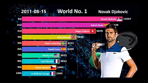 Atp Women Ranking Wta Rankings And Atp Ranking Osaka And Djokovic