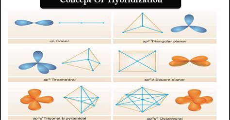 Concept Of Hybridization - Read Chemistry