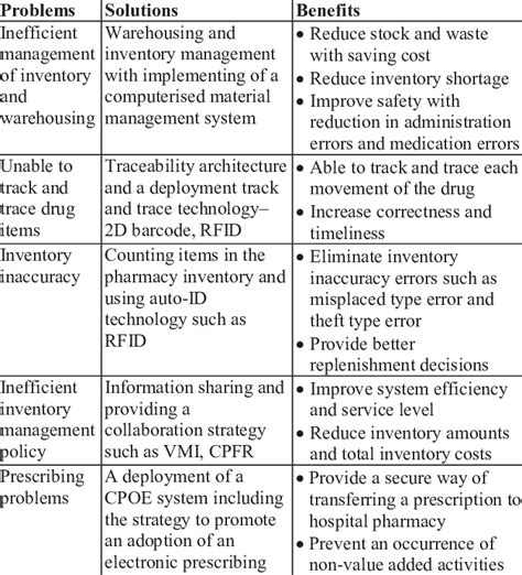 Summary Of Problems In Hospital Pharmacy Management And Their Solutions