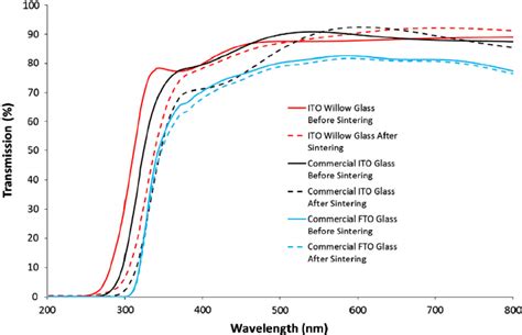 Transmission Spectra Of The Three Glass Substrates Before And After