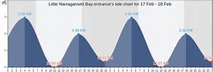 Little Narragansett Bay Entrance 39 S Tide Charts Tides For Fishing High