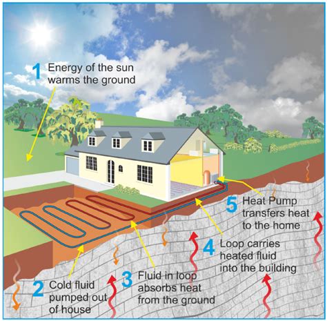 Can i still fit a gshp system? Renewable energy