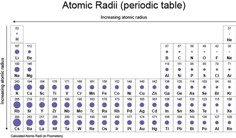 This periodic table shows the relative sizes of the atoms of each element. chemistry is easy!: periodic table trends