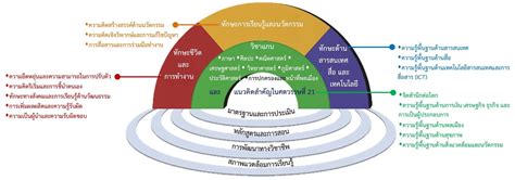 ทักษะการเรียนรู้ในศตวรรษที่ 21 Tanachotsbtt