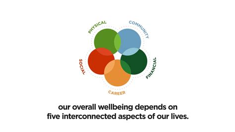 The 5 Dimensions Of Wellbeing Youtube