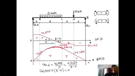 How To Calculate The Maximum Bending Moment Youtube