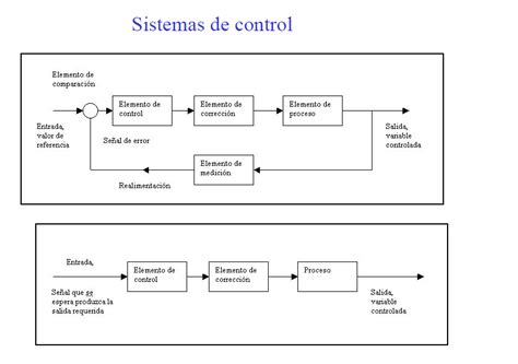 Realimentación Y Control Sistemas De Control En Lazo Cerrado Y Lazo