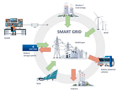 Make Your Bess Ready For The Smart Grid Energy Storagenews