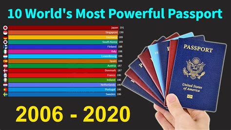 10 Worlds Most Powerful Passport 2020 Passport Power Ranking 2006