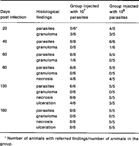 Table From Leishmania Viannia Panamensis Induced Cutaneous Leishmaniasis In Balb C Mice