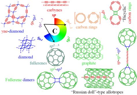 1 Schematic Classification Of Carbon Allotropes With Representatives