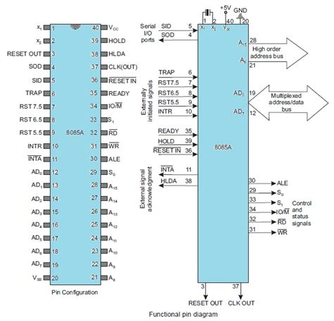Pin Configuration Of 8085 Microprocessor Electronics Engineering