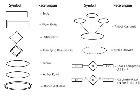 Pengertian Erd Entity Relationship Diagram Dan Elemen Vrogue Co