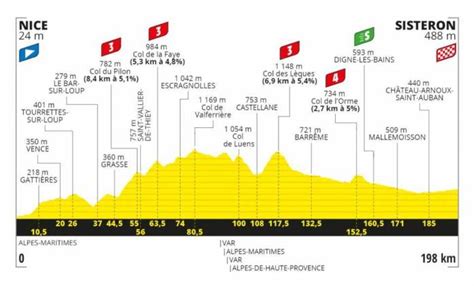 Her går starten på tour de france 2021. Tour de France 2020 : Présentation et profil de la 3e étape