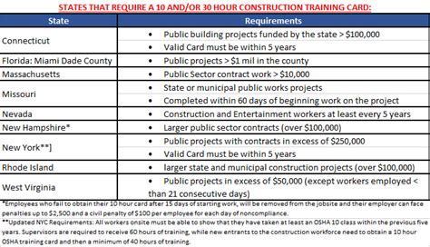 Do Your Employees Need Osha 10 And 30 Hour Outreach Construction