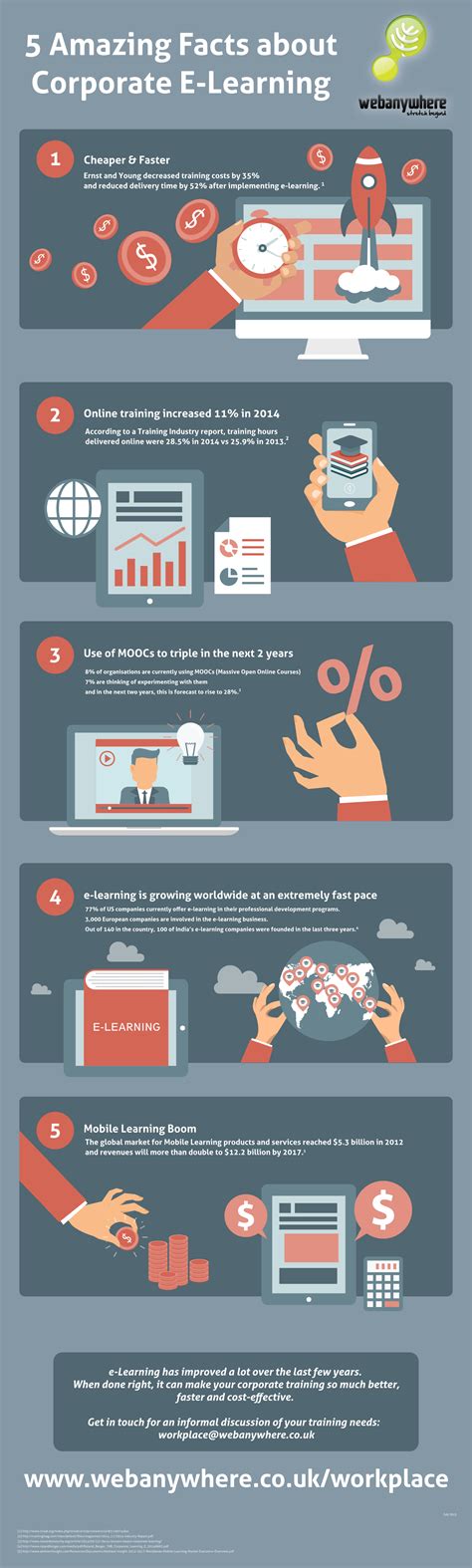 5 Amazing Facts About Corporate Elearning Infographic E Learning