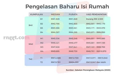 B40, m40 dan t20 adalah takrifan yang digunakan bagi pendapatan isi rumah golongan masyarakat di malaysia. B40, M40, T20 Kini Diperincikan Kepada 10 Kategori - Rnggt