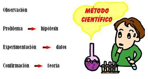 Física Y Química 1516 1 Introducción A La Química 2 El Método Científico