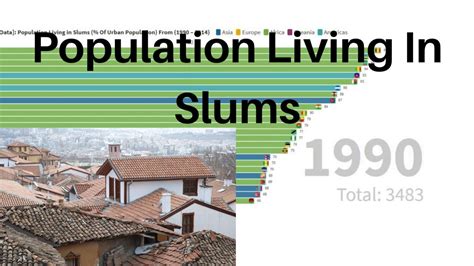 Population Living In Slums Of Urban Population Youtube