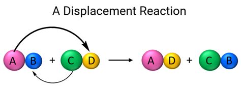 Displacement Reaction Definition Javatpoint