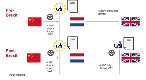 Brexit Customs And Trade Lexology