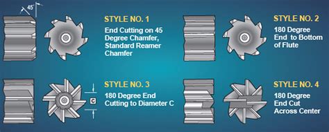 Specifications For End Cutting Reamers And Other Special Reamers