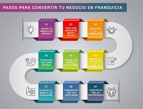 Pasos A Seguir Para Poder Convertir Tu Negocio En Franquicia Para El