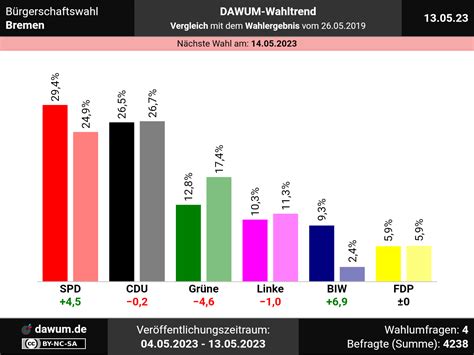 Bürgerschaftswahl Bremen: Neueste Wahlumfragen im Wahltrend