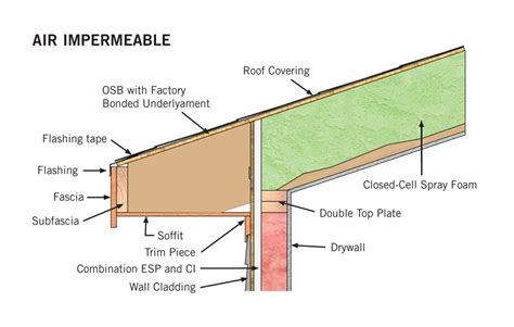 Ce Center New Options For Insulating And Ventilating Wood Framed