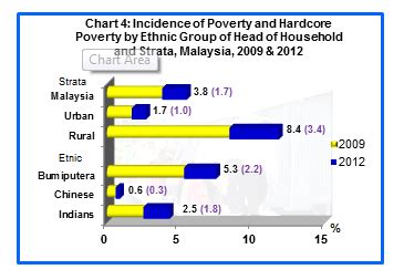 The incidence of poverty for malaysia is defined as the percentage of households that has a gross monthly household income lower than the predetermined poverty line income (pli). 3/11/17 TODAY POVERTY ....tomorrow miseries, what needed ...