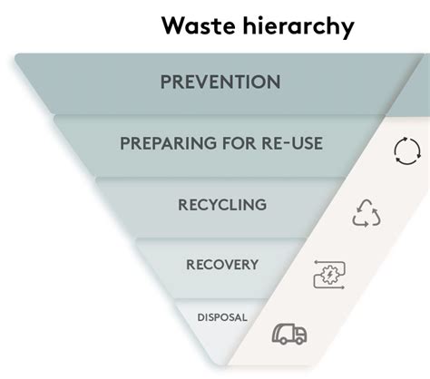 The Waste Hierarchy As Defined By The Eu In The Waste Framework