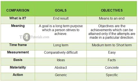 How To Write Goals And Objectives Statement