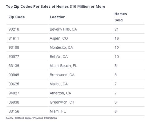 Where The Rich Live 10 Priciest Zip Codes
