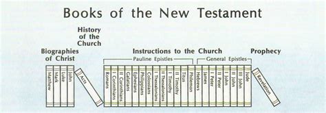 The following is an attempt to put the new testament in chronological order. Bible in Chronological Order List - Bing