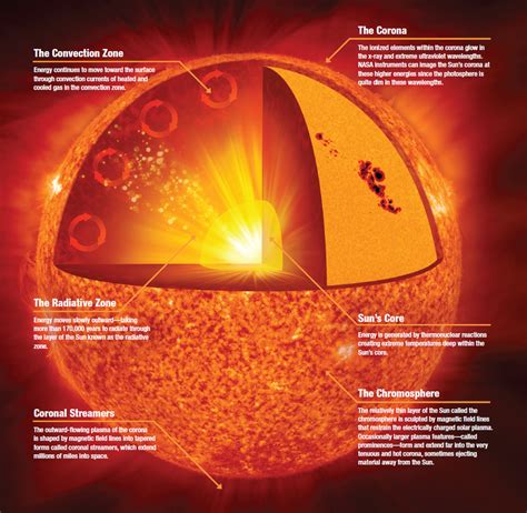 To inquire about a licence to reproduce material, visit. Anatomy of the Sun | NASA