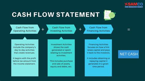 How To Read And Analyse A Cash Flow Statement Samco