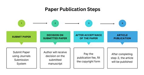 Easy Steps To Publish A Project Paper For Students
