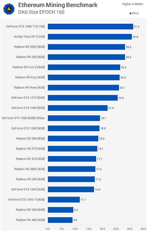 Something like the nvidia geforce rtx 3060 ti bitcoin, ethereum and other altcoins remain popular, while others are booming, driving massive for mining gpus. Ethereum Mining GPU Benchmark | TechSpot
