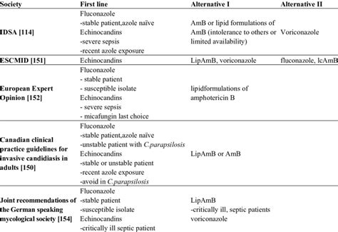 Suggested Treatment Of Documented Candidaemiainvasive Candidiasis In