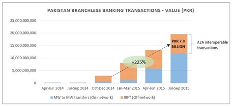 Gsma Branchless Banking Interoperability In Pakistan A Promising