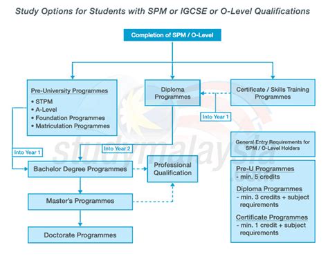 Your question of how to get pmp certification is partly addressed in terms of the planning that you need to do. What to do after getting your SPM or STPM results ...